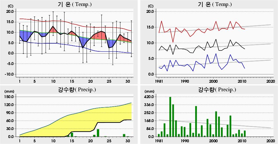 평균해면기압증발량최심신적설균이슬점온도조시간심적설평면일사량짜0 년 0 월대관령 (00) 일별기상자료 Daegwallyeong (00) Daily Meteorological Data on Octor, 0 9.9 0 4.7 (98) 9.7 4. 07 (98) 8.4 4.0 0 (978) -5.5 6-9.9 5 (98) -4.5 8-8.0 4 (98) -4.
