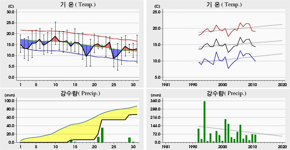 평균해면기압증발량최심신적설균이슬점온도조시간심적설평면일사량짜0 년 0 월동해 (06) 일별기상자료 Donghae (06) Daily Meteorological Data on Octor, 0 5.4 0 9.7 0 (006).5 09 6.9 (997).4 06 6.8 0 (997). 6-0. 9 (00) 4.8 5 0. 0 (00) 5.0 8 0.