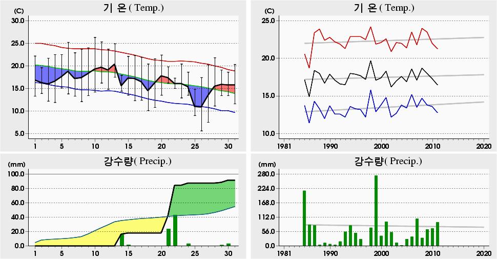 평균해면기압증발량최심신적설균이슬점온도조시간심적설평면일사량짜0 년 0 월창원 (55) 일별기상자료 Changwon (55) Daily Meteorological Data on Octor, 0 6. 0 9.8 0 (999) 5. 9. 0 (987) 5. 06 8.8 (997) 5.6 6.7 (997) 7.5 7.5 (986) 9.0 5 4.0 9 (00) 4.
