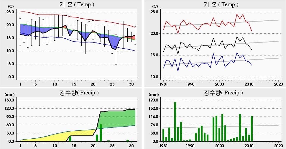 평균해면기압증발량최심신적설균이슬점온도조시간심적설평면일사량짜0 년 0 월통영 (6) 일별기상자료 Tongyeong (6) Daily Meteorological Data on Octor, 0 4. 0 9. 8 (008).7 8.5 0 (978).6 8.5 0 (977) 4.7 6.7 (997) 8.8 7.0 5 (98) 8.8 8.4 9 (00) 6.0 98.
