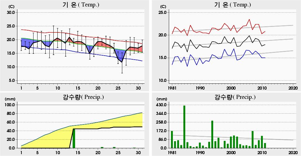 평균해면기압증발량최심신적설균이슬점온도조시간심적설평면일사량짜0 년 0 월제주 (84) 일별기상자료 Jeju (84) Daily Meteorological Data on Octor, 0 5. 09 0.7 0 (999) 4. 0 0. 0 (997) 4.0 9.7 06 (968) 7.7 6 5.5 5 (9) 0.6 7 5.6 9 (946). 5 5.