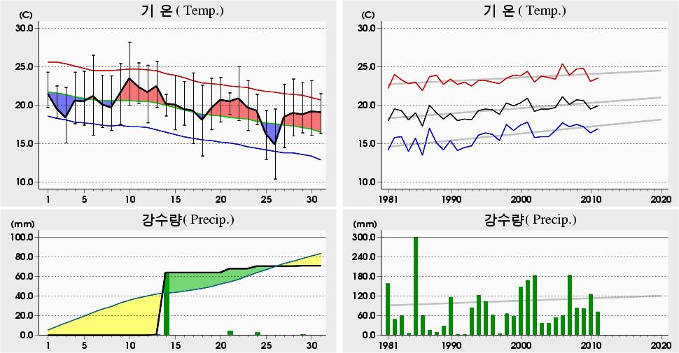 평균해면기압증발량최심신적설균이슬점온도조시간심적설평면일사량짜0 년 0 월서귀포 (89) 일별기상자료 Seogwipo (89) Daily Meteorological Data on Octor, 0 8. 0 0.9 05 (964) 6.5 06 0.7 0 (999) 5.7 9.5 0 (999) 0.4 6 6.8 0 (970).9 5 6.8 5 (96).4 8 7.