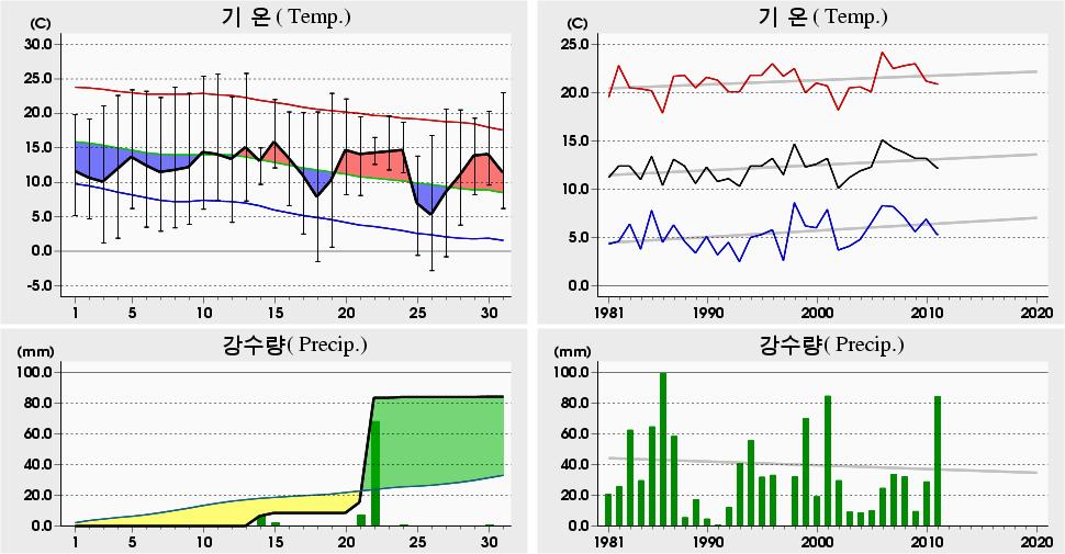 평균해면기압증발량최심신적설균이슬점온도조시간심적설평면일사량짜0 년 0 월의성 (78) 일별기상자료 Uiseong (78) Daily Meteorological Data on Octor, 0 5.8 9.7 0 (978) 5.7 9.5 0 (978) 5.4 0 9. 0 (977) -.8 6-7. 5 (98) -.5 8-6. 0 (00) -0.8 7-6.