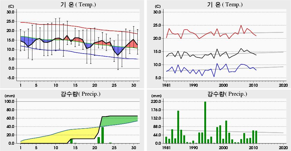 평균해면기압증발량최심신적설균이슬점온도조시간심적설평면일사량짜0 년 0 월산청 (89) 일별기상자료 Sancheong (89) Daily Meteorological Data on Octor, 0 6.8 0.0 0 (978) 6.5 0 9.9 0 (998) 5. 9.9 (987) -0.6 6 -.4 (986) 0.9 7 -. 7 (00).6 9 -.