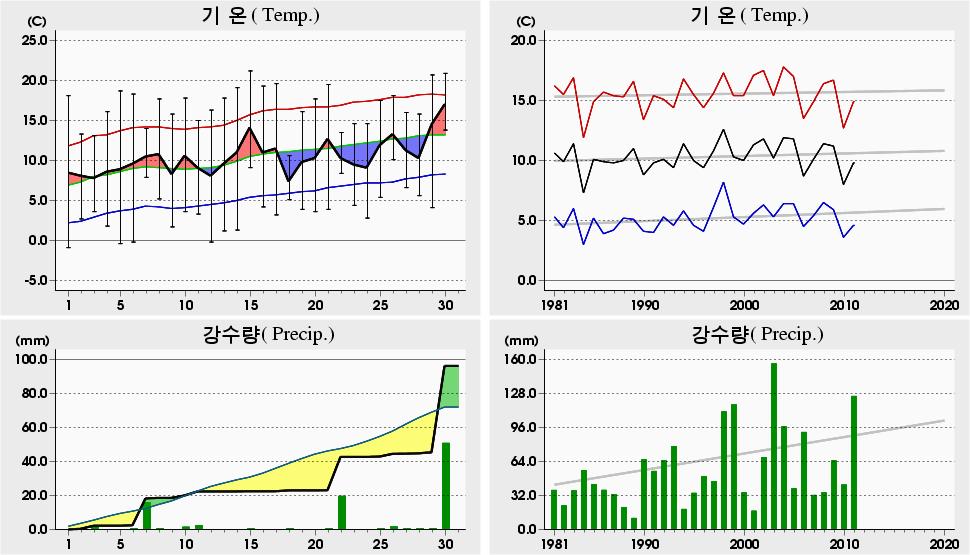 0 년 4 월지역별주요기상요소분석 Analysis of Regional Major Meteorological