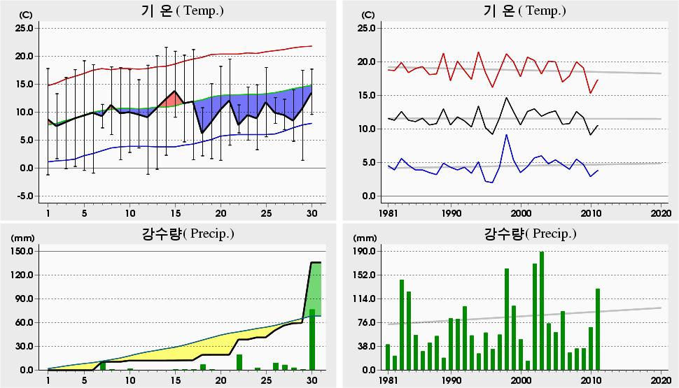 0 년 4 월지역별주요기상요소분석 Analysis of Regional Major Meteorological Elements