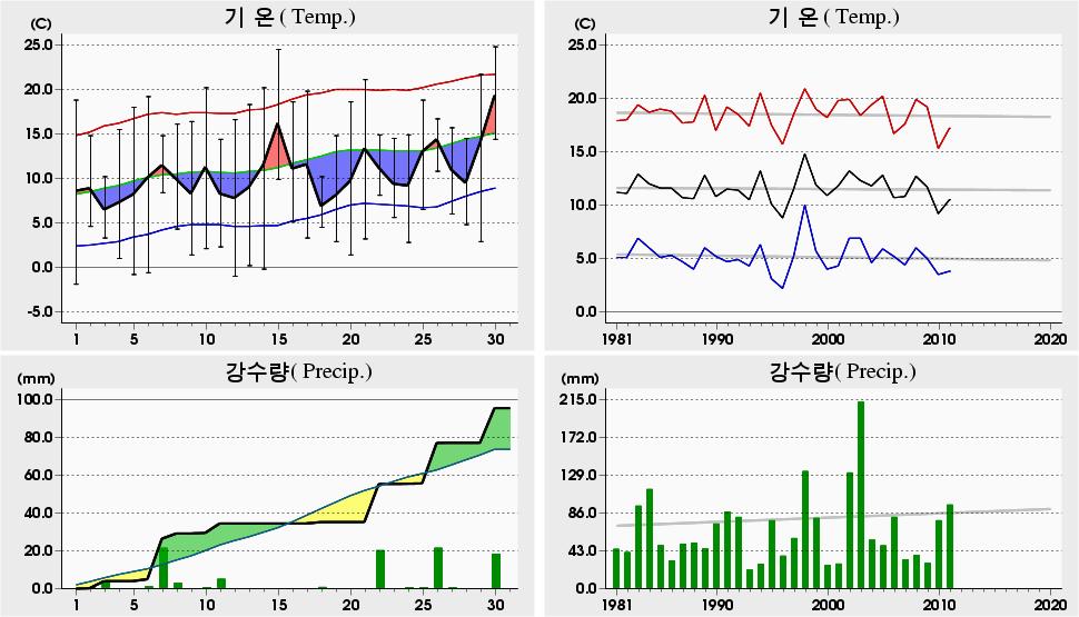 0 년 4 월지역별주요기상요소분석 Analysis of