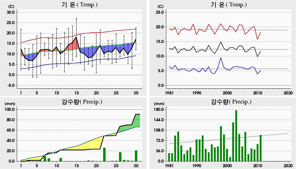 0 년 4 월지역별주요기상요소분석 Analysis of Regional Major Meteorological Elements on