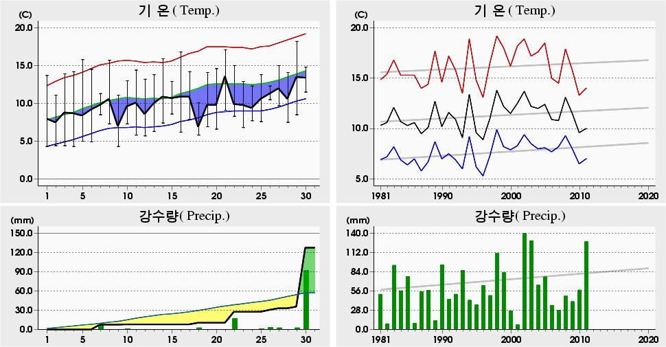 평균해면기압증발량최심신적설균이슬점온도조시간심적설평면일사량짜0 년 4 월인천 () 일별기상자료 Incheon () Daily Meteorological Data on April, 0 8. 9.7 0 (005) 7. 8. 0 (00) 6.8 6 7.6 5 (950) 4. 09 -.6 0 (97) 4. 04 -.0 0 (96) 4. 0 -.4 0 (99) 9.