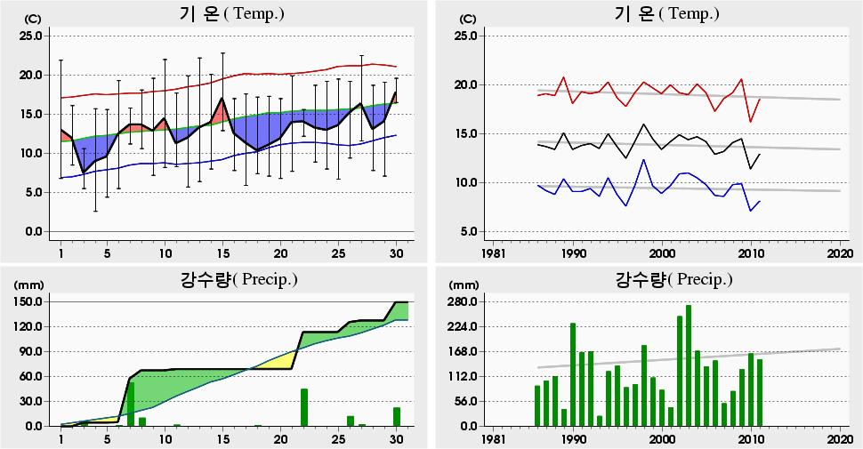 평균해면기압증발량최심신적설균이슬점온도조시간심적설평면일사량짜0 년 4 월창원 (55) 일별기상자료 Changwon (55) Daily Meteorological Data on April, 0.8 5 0.0 7 (999).5 7 8.6 4 (998). 8. 0 (004).6 04 0.0 0 (99) 4.4 05. 0 (996) 5.5 06. 0 (99) 5.