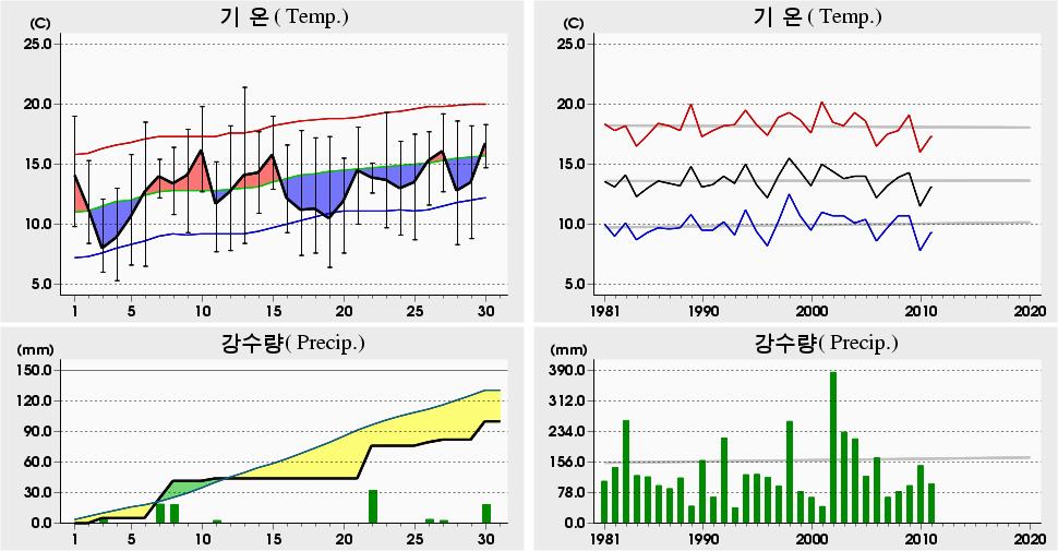 평균해면기압증발량최심신적설균이슬점온도조시간심적설평면일사량짜0 년 4 월부산 (59) 일별기상자료 Busan (59) Daily Meteorological Data on April, 0.4 8. 7 (999) 9.8 0 7.5 4 (998) 9. 6.7 6 (945) 5. 04 -.5 04 (94) 6.0 0 -.4 0 (97) 6.4 9-0.