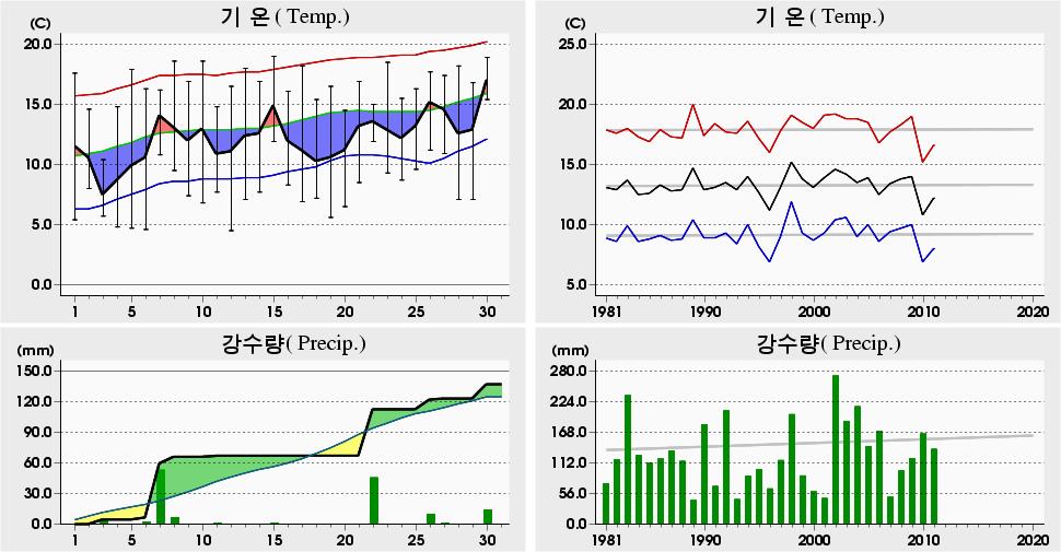 평균해면기압증발량최심신적설균이슬점온도조시간심적설평면일사량짜0 년 4 월통영 (6) 일별기상자료 Tongyeong (6) Daily Meteorological Data on April, 0 9.0 5 6.7 (989) 8.9 0 6. 9 (998) 8.6 0 6.0 (999) 4.5 -.6 0 (97) 4.6 06-0.4 0 (996) 4.7 05-0.