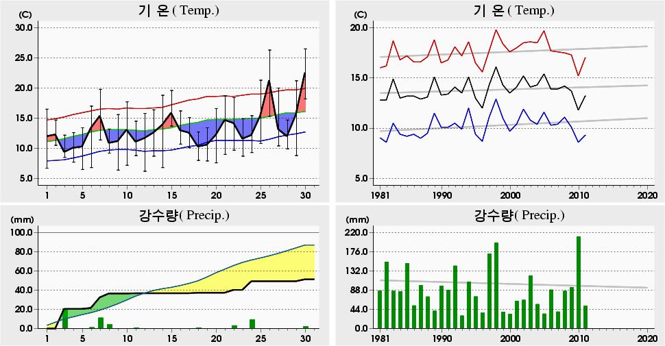 평균해면기압증발량최심신적설균이슬점온도조시간심적설평면일사량짜0 년 4 월제주 (84) 일별기상자료 Jeju (84) Daily Meteorological Data on April, 0 6.5 0 0.9 6 (956) 6. 6 0. 8 (005). 5 9. 0 (006) 6. -0. 0 (97) 6.4 09 0.6 0 (96) 6.5 05 0.