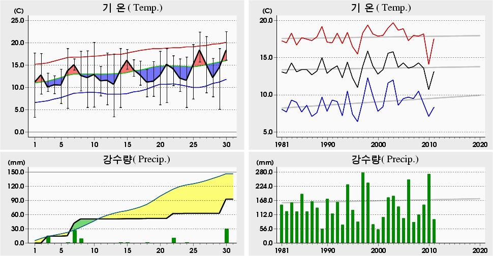 평균해면기압증발량최심신적설균이슬점온도조시간심적설평면일사량짜0 년 4 월성산 (88) 일별기상자료 Seongsan (88) Daily Meteorological Data on April, 0.5 0 5.5 7 (98).4 6 5.4 0 (988).4 7 5. (004). 0 -. 04 (978).4 -. 06 (990) 5. 9-0.6 0 (988) 0.