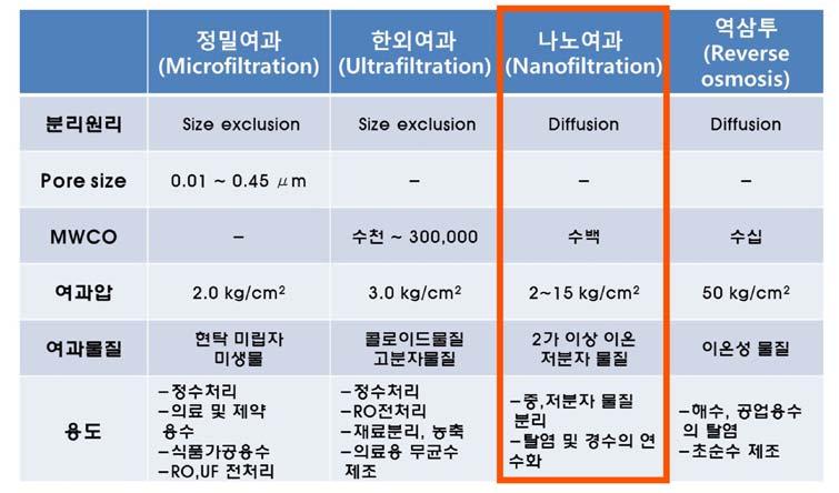 녹조발생수환경관리및대응기술 막의분류와특성 2. 이취미유발물질 (Geosmin, 2-MIB) 제거 맛 냄새를유발하는물질인 Geosmin과 2-MIB는남조류 (i.e. Cyanobacteria or Blue-green algae) 의 2차대사물질로써안정된원형고리를형성하여일반산화물이나재래식수처리공정으로처리가매우어렵다.