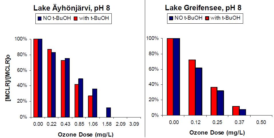 유기물함량이서로다른자연수에서오존주입농도에따른 Microcystin-LR의분해 (DOC함량: Lake Äyhönjärvi = 13.1 ppm, Lake Greifensee = 3.6 ppm) (Onstad et al., 2007) 전염소혹은전오존처리를할경우아래 [ 표 3] 과같이 Microcystin-RR 의농도가원수내농도보다적게는 1.