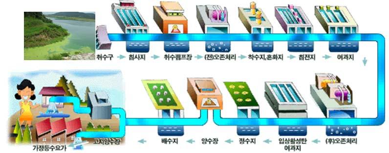 제 2 장기술의연구개발동향 일반적인정수처리공정인응집 / 침전, 여과, 염소소독에서일부분제거되기도하고, 오존 / 활성탄 등의고도정수처리공정이추가로필요한경우도있다. [ 그림 2-5] 장수처리공정 - 조류의제어, 조류유발맛냄새및독성물질들의제어에관한국내연구사례들을아래 < 표 2-1> 에종합적으로나타내었다.