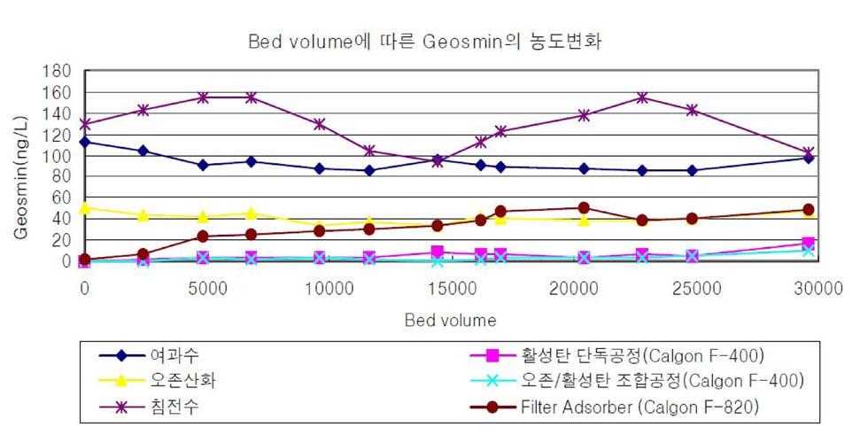 제 2 장기술의연구개발동향 또한한국내연구보고 ( 유병훈외, 2004) 에따르면 ([ 그림 1]), 오존산화에의해 Geosmin는 51-60%, 2-MIB는 34-57% 의제거율을보였다.