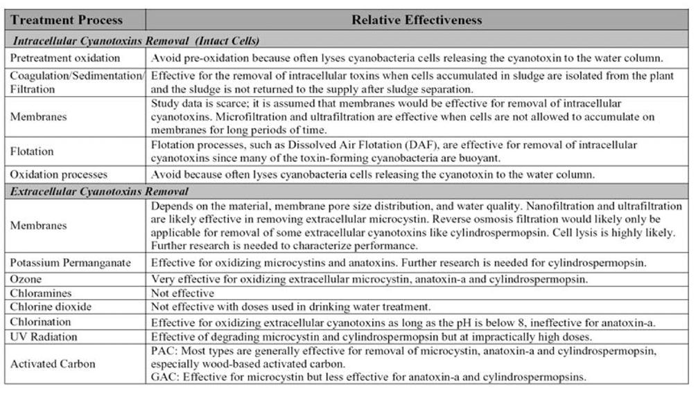 제 2 장기술의연구개발동향 므로실용적이지못하다. 분말활성탄은 Microcystins, Cylindrosspermopsin, Anatoxin 의제거에매우 효과적이다. 특히목질계활성탄이우수하다. 입상활성탄은 Microcystins 은잘제거하지만, Cylin- drosspermopsin, Anatoxin 은조금효과가떨어진다.