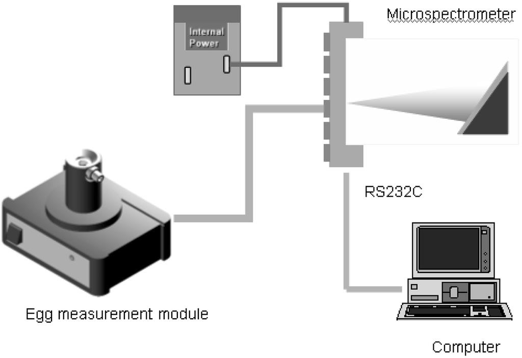 2005, Vol. 49, No. 6 Ÿ w q d w 533 Fig. 1. Schematic diagram of Near Infrared Spectrophotometer for the quality evaluation of eggs. Fig. 2.
