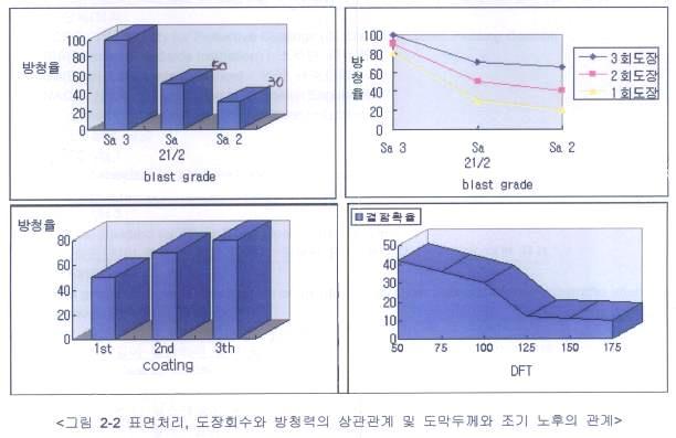 표면전처리 1. 표면처리의목적 1) 소지면을불활성화 ( 안정화 ) 하여내식성을향상 2) 소지면의여러가지이물질을제거하고표면조도를형성시키므로도료의밀착성을높힘. 3) 소지면의돌출부를제거하여소지면을평탄하게함. 4) 소지면과도료와의친화력과습윤성을줌.