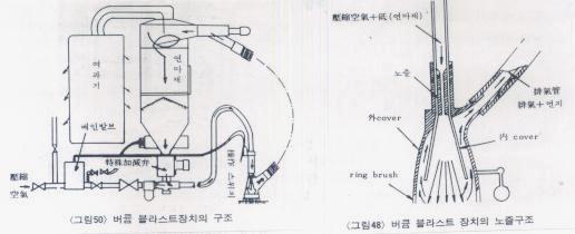 3) 진공방식 Blasting : Blasting 과동시에연마재와먼지를회수하는방식으로분사노출부는특수한 Ring Brush 가달려있는밀폐형으로되어있고그내부는 2 중구조로되어있어분사와흡입이동시에이루어진다.