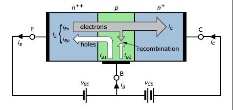 Principles of BJT (Bipolar Junction Transistor) 1. collector/base: reverse biased 2. base/emitter: forward biased 3.