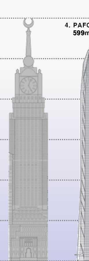 세계 초고층 빌딩 Top 10(2016년 기준) 900m 800m 1. Burj Khalifa(두바이) 828m/163층 700m 600m 2. Shanghai Tower(상해) 632m/128층 3. Makkah Royal Clock Tower(메카) 601m/120층 4.