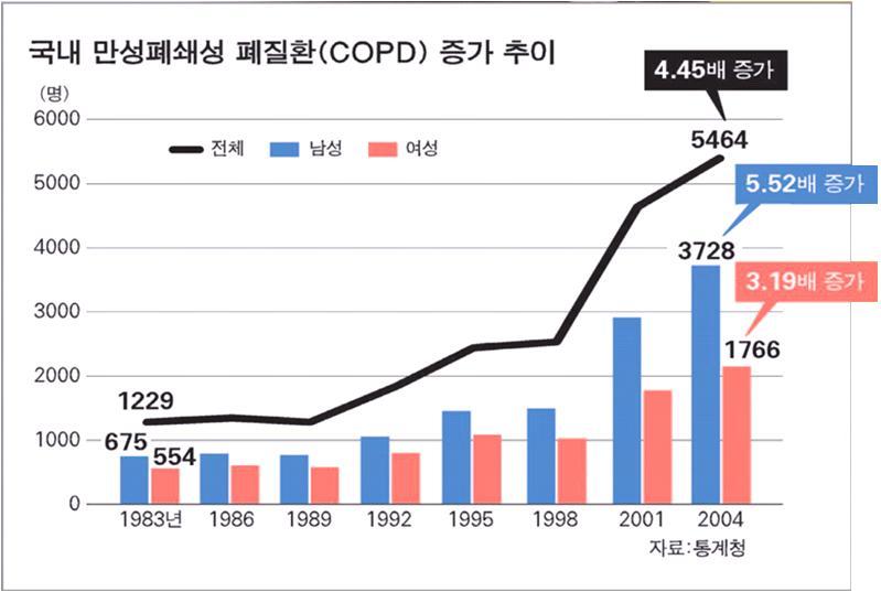 년도별 COPD