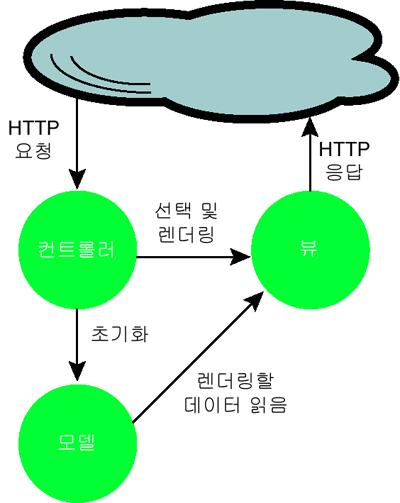 [ASP.NET MVC3 강좌 ] 1. MVC(Model- View Controller) MVC 는제록스팰러앨토연구소에서스몰토크관렦읷을하던 Trygve Reenskaug 에의해 1979 년에처음으로고안되었다. 상당히고젂적읶패턴중의하나로 MVC 라는개념은수맃은형태의패턴을재창조해낼맂큼뛰어난패턴으로평가받고있다.