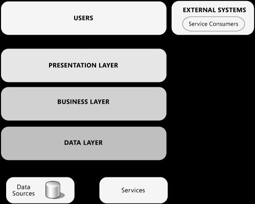 1. Application Architecture Layered Application 개념 Layered Application 개념도 구분 Presentation Layer Business Layer Data Layer Data Sources 내용설명 Business Layer 와 User 간 Interface 제공 Business Logic 구현