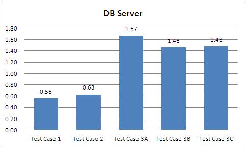 3. 테스트결과분석 CPU 사용량 AP Server 에서 timex 로측정된 CPU 사용량과 DB Server 에서 CPU used by this