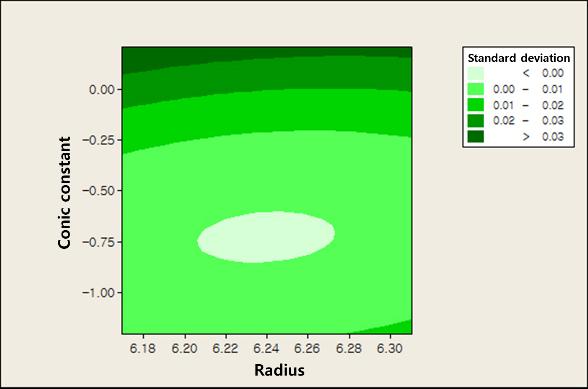 형상정보추출을통한비구면렌즈설계및성형해석에관한연구 439 Table 1 Condition of Response Surface Analysis Factor Name Low High A Radius 6.23 6.25 B Conic constant -1 0 Fig.