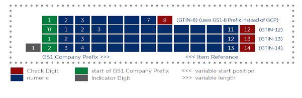 1 GTIN 번호체계 GTIN 번호체계는 4 가지가있으며아래에서자세히설명한다.