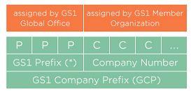 GS1 업체코드 GS1 Prefix( 접두사 ) 의길이는 2 또는 3 첫 2 자리또는 3 자리인 N1, N2, N3 는 GS1 본부에서각회원기관 (Member Organization) 에부여한 GS1 접두사이다. 이는접두사가부여된국가에서상품이생산되거나유통됨을의미하지않는다. GS1 접두사는업체코드를부여하는회원기관을나타낼뿐이다. U.P.C.