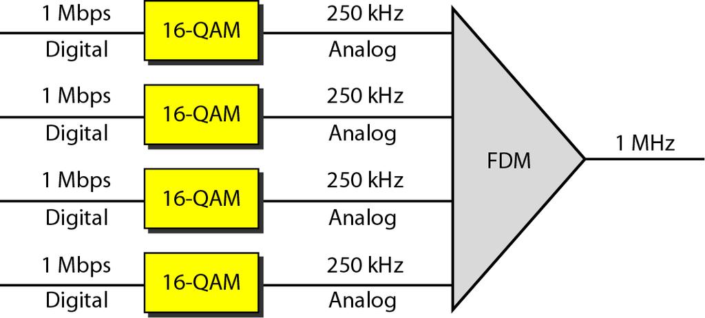 Multiplexing: FDM Ex 3) Four data channels (digital), each transmitting at 1 Mbps, use a satellite channel of 1 MHz. Design an appropriate configuration, using FDM.