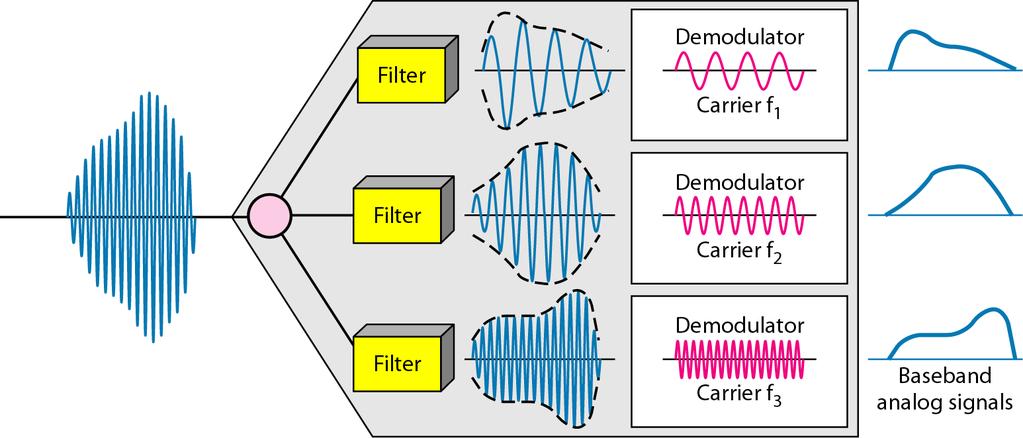 FDM process Demultiplexing