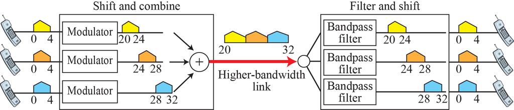 Multiplexing: FDM Ex 1) Assume that a voice channel occupies a bandwidth of 4 khz.