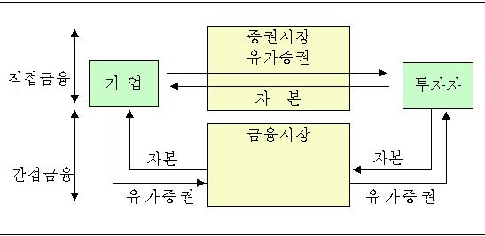 자본의조달 (