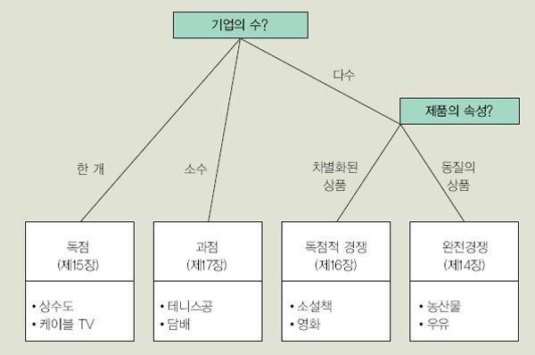 시장의형태별특징