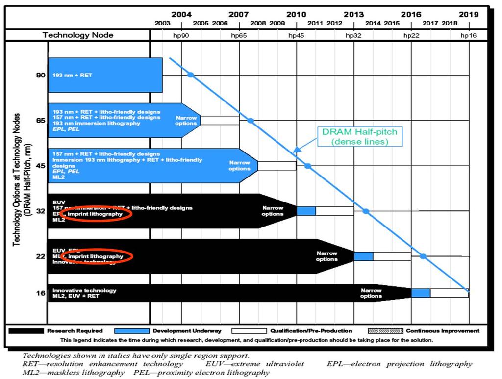 For the last 15 years since its initiation, there are many developments in aspect of process and tools enough to compete against the other photo-based NGL tools.