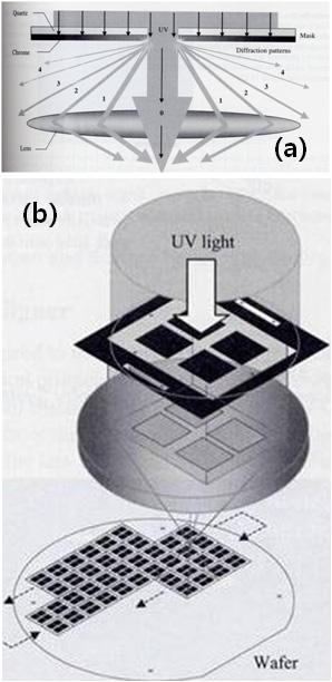 (a) (b) Fig. 3. Schematics of (a) thermal imprint and (b) UV-based imprint process. Fig. 2. (a) Light diffraction through a pattern, (b) Step and repeat photo exposure.