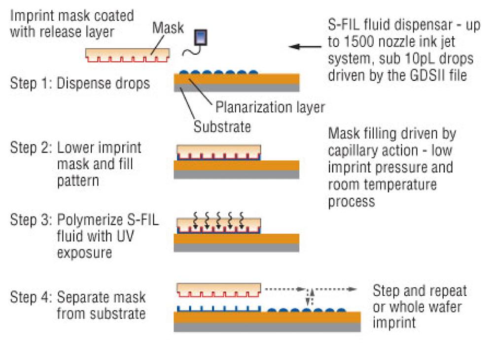 Cr Fig. 4. Step and flash imprint process (source: www.pennet.com). 의 stepper와유사한방식으로 reticle과상응하는스탬프를이용하여 Fig. 4와같이 step and flash imprint를반복적으로수행하여웨이퍼전체에패턴을전사한다.