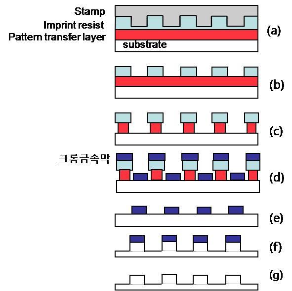 포토리소에서여러공정 (coating-노광-baking-현상) 들을통해만들어지는패턴을임프린트공정에서는 one-step 공정으로쉽게형성할수있다. 복잡한광학기반이아닌물리적패턴전사이므로나노사이즈의스탬프만있다면학교레벨의연구실에서도쉽게패턴구현이가능하다. 포토리소에서렌즈는모든회절된빛을다모을수없기때문에약간의패턴의정보를잃어버린다.