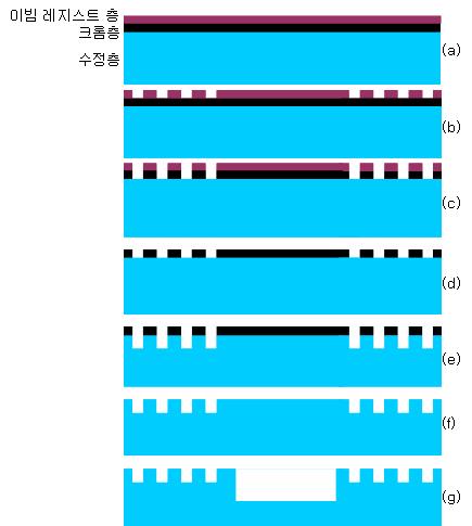 환경에서사용할수있는대면적 EPS(Elementwise Patterned Stamp) 를사용한 UV-NIL공정기술을제안하였다. [9,10] 이 EPS 는나노패턴이각인되어있는단위요소 (element) 들간에채널 (channel) 이존재하여임프린트시요소영역에있던공기가요소영역밖으로밀려나갈수가있다.