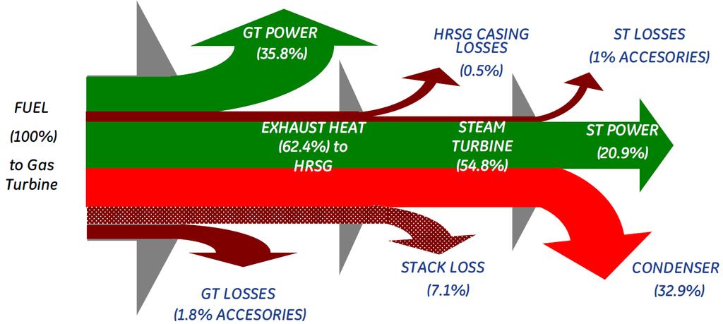 Improved Condenser Heat Balance of CCPPs Combined Cycle Power Plants [6/6] Three pressure reheat cycle Fuel