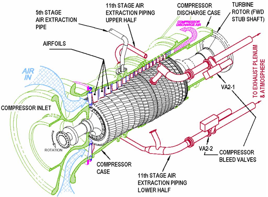 Configuration of a Compressor