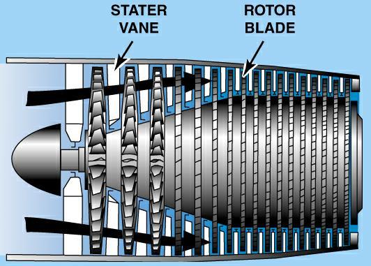 In the heavy duty gas turbines, pressure ratio per stage is reduced to provide stable operation. For example, GE s H gas turbine has a pressure ratio per stage of 1.