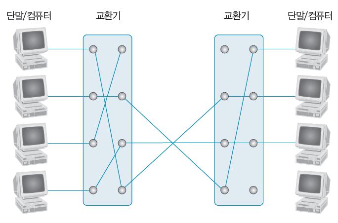 회선교환 (Circuit Switching) 의원리 노드와노드간에물리적으로전용통신로를설정하여데이터를교환 회선교환데이터망 (CSDN, Circuit