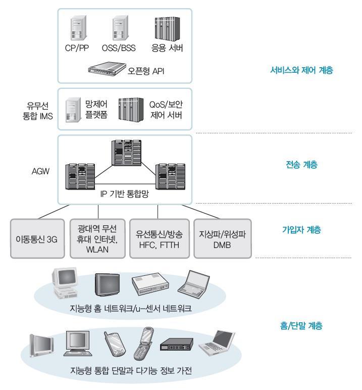 BcN 의계층구조 - Information